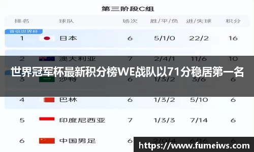 世界冠军杯最新积分榜WE战队以71分稳居第一名